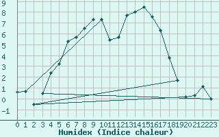 Courbe de l'humidex pour Johvi