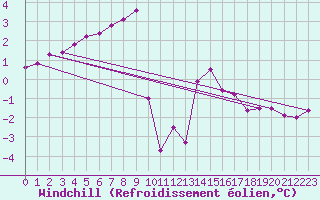 Courbe du refroidissement olien pour Liscombe