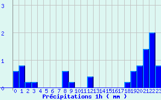 Diagramme des prcipitations pour Varzy (58)