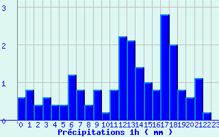 Diagramme des prcipitations pour Paulhac-en-Margeride (48)