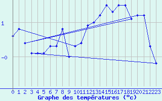 Courbe de tempratures pour Simplon-Dorf