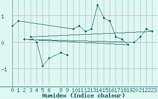 Courbe de l'humidex pour Neuhaus A. R.