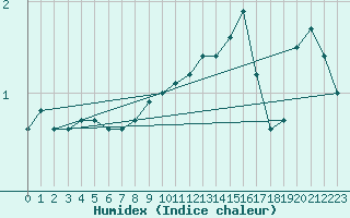 Courbe de l'humidex pour Pudasjrvi lentokentt