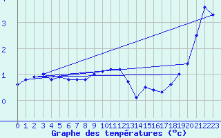 Courbe de tempratures pour Bealach Na Ba No2