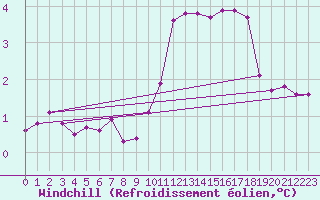 Courbe du refroidissement olien pour Beitem (Be)