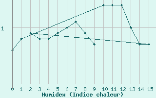 Courbe de l'humidex pour Cerisiers (89)