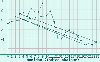 Courbe de l'humidex pour Hohenpeissenberg