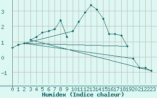 Courbe de l'humidex pour Narva