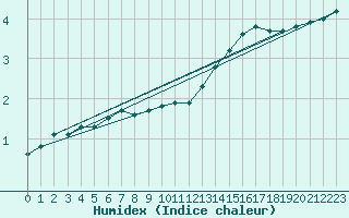 Courbe de l'humidex pour Tauxigny (37)