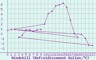 Courbe du refroidissement olien pour Selonnet (04)