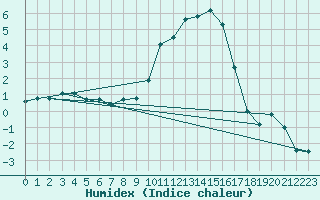 Courbe de l'humidex pour Selonnet (04)