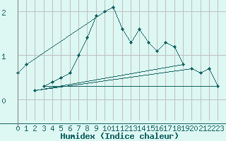 Courbe de l'humidex pour Hoting