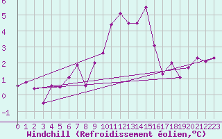 Courbe du refroidissement olien pour Bad Marienberg