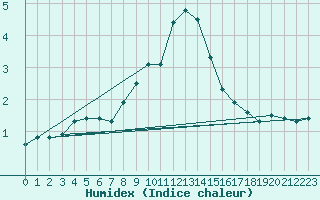 Courbe de l'humidex pour Krimml