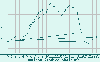 Courbe de l'humidex pour Toholampi Laitala