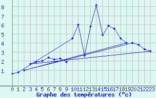Courbe de tempratures pour Lunz