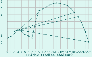 Courbe de l'humidex pour Piding