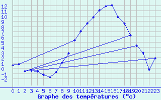 Courbe de tempratures pour Lahr (All)