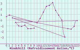 Courbe du refroidissement olien pour Waddington