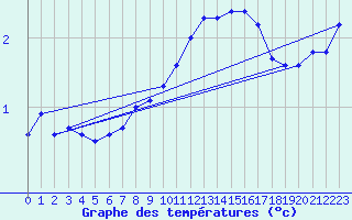 Courbe de tempratures pour Toholampi Laitala