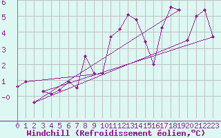 Courbe du refroidissement olien pour Trawscoed