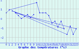 Courbe de tempratures pour Les Attelas