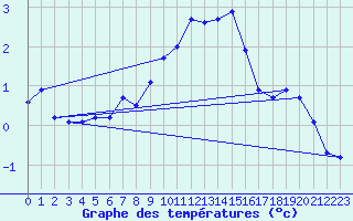 Courbe de tempratures pour Arosa