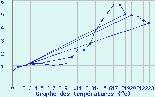 Courbe de tempratures pour Beitem (Be)