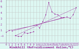 Courbe du refroidissement olien pour Ile de Groix (56)
