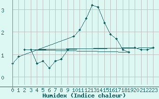 Courbe de l'humidex pour Meppen