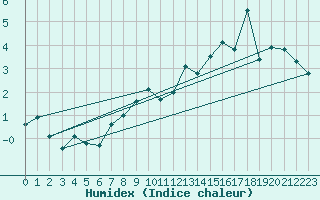 Courbe de l'humidex pour Stekenjokk