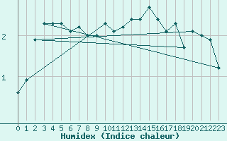 Courbe de l'humidex pour Nyon-Changins (Sw)