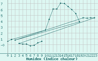 Courbe de l'humidex pour Langres (52) 