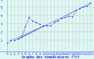 Courbe de tempratures pour Xonrupt-Longemer (88)