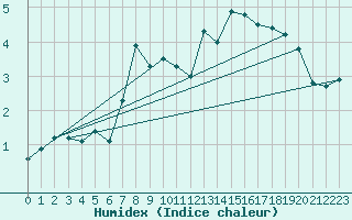 Courbe de l'humidex pour Corvatsch