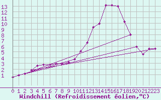 Courbe du refroidissement olien pour Verngues - Hameau de Cazan (13)