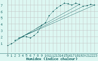 Courbe de l'humidex pour Tholey