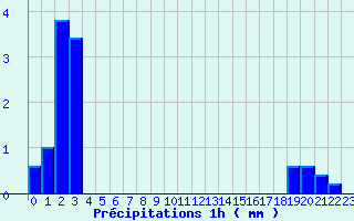 Diagramme des prcipitations pour Jumieges (76)