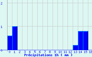 Diagramme des prcipitations pour Les Herbiers (85)