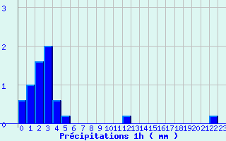 Diagramme des prcipitations pour Dosnon (10)