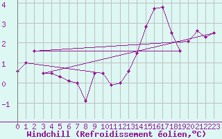 Courbe du refroidissement olien pour Roissy (95)