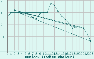 Courbe de l'humidex pour Hallau