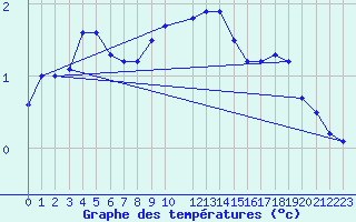 Courbe de tempratures pour Nordkoster