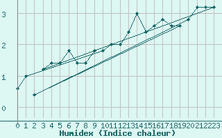 Courbe de l'humidex pour Monte Cimone