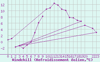 Courbe du refroidissement olien pour Boden