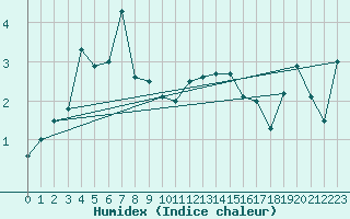 Courbe de l'humidex pour Hohenpeissenberg