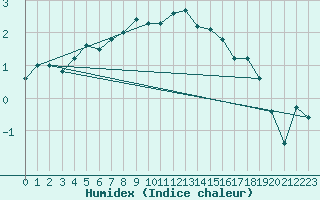 Courbe de l'humidex pour Vf. Omu