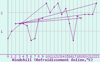 Courbe du refroidissement olien pour la bouée 64046