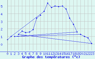 Courbe de tempratures pour Fundata