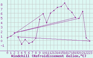 Courbe du refroidissement olien pour Ble / Mulhouse (68)